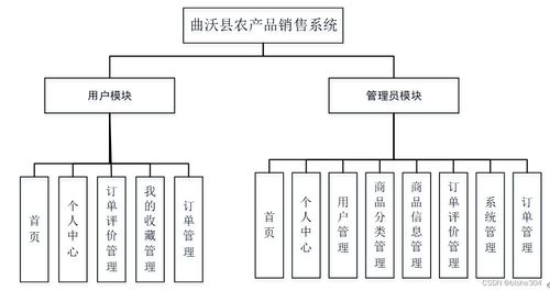 計算機畢業設計 基于SSM的曲沃縣農產品銷售系統設計與實現