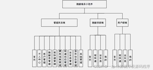 基于Java的跑腿服務小程序設計與實現